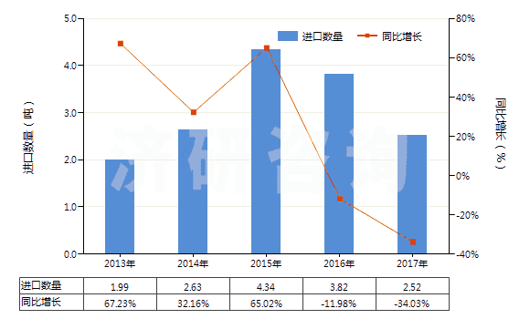 2013-2017年中國(guó)其他磷(HS28047090)進(jìn)口量及增速統(tǒng)計(jì)